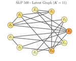 High Dimensional Inference for Cluster-Based Graphical Models